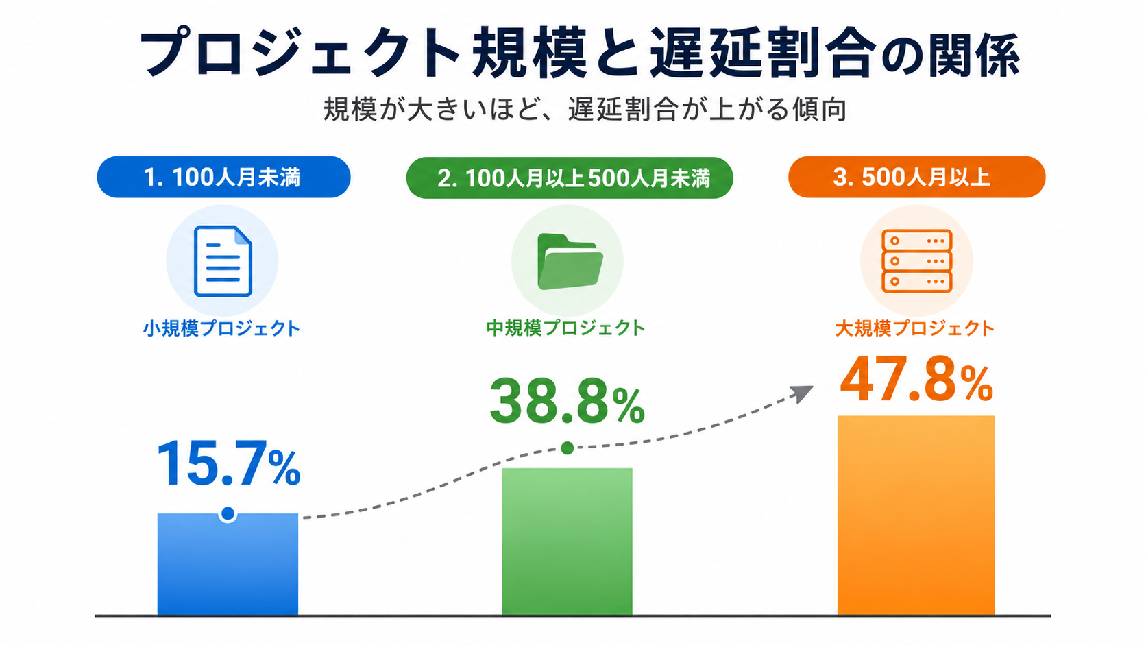 プロジェクト規模が大きいほど、予定より遅れた割合が15.7%、38.8%、47.8%と高くなる傾向を示す比較図