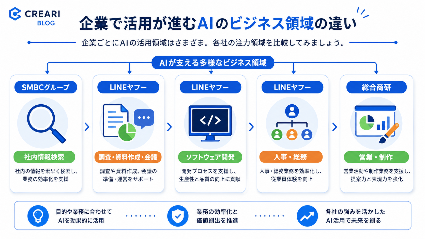 SMBCグループ、LINEヤフー、総合商研がAIを使っている業務領域を一覧にした図