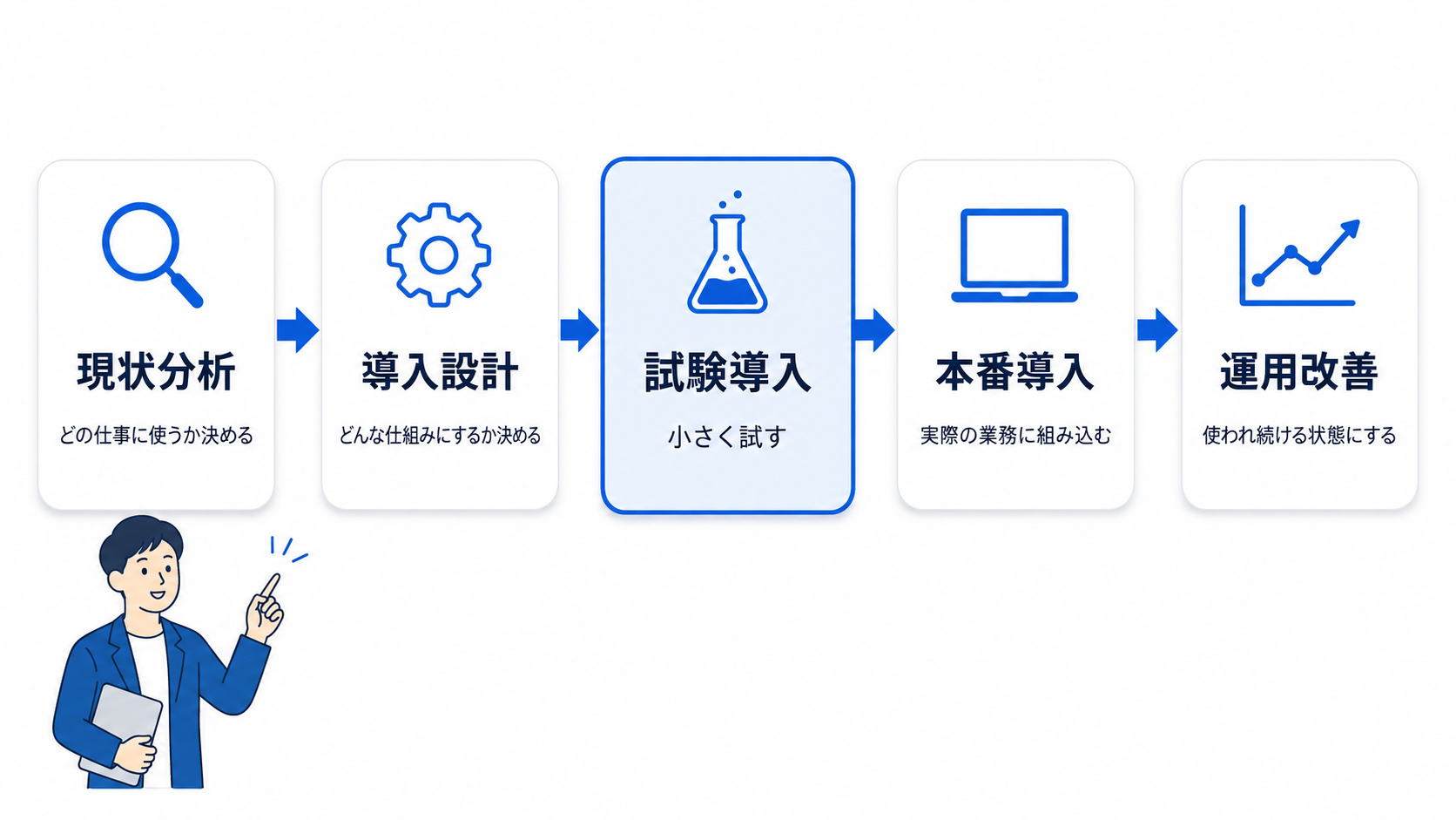 生成AI導入支援の進め方を、現状分析→導入設計→試験導入→本番導入→運用改善の5段階の矢印でつないだ図