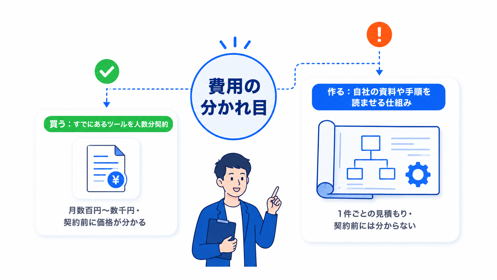 AI導入費用が「既存ツールを買う」か「自社の資料を読ませる仕組みを作る」かで大きく変わることを示した分岐図