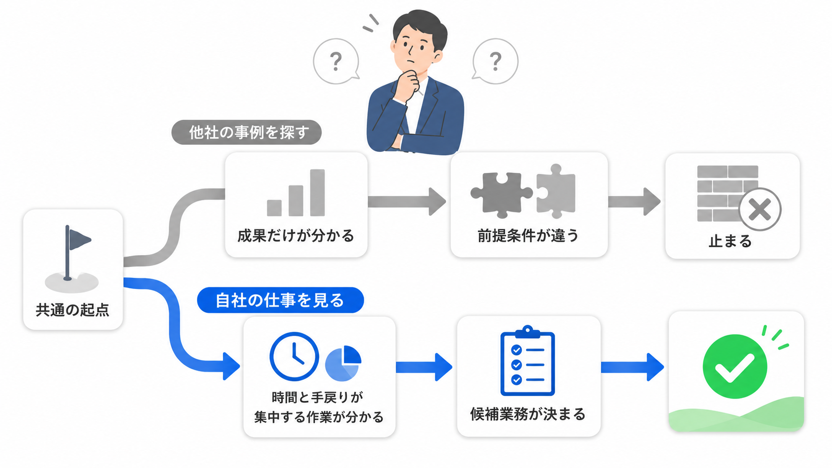 他社の事例から検討を始める道筋と、自社の業務から検討を始める道筋を並べ、事例からの道筋が前提条件の違いで止まることを示した図
