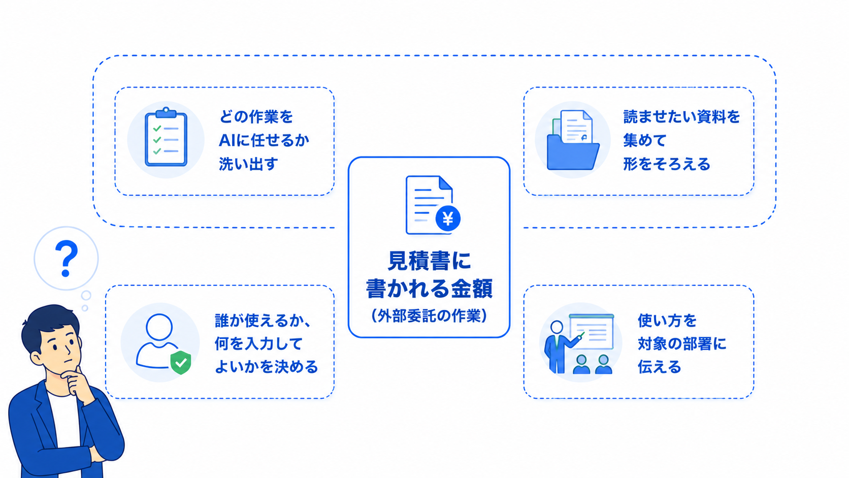 見積書に書かれる金額の外側に、社内で行う4つの作業が別に発生することを示した構造図