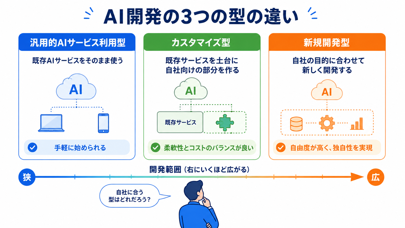 AI開発の3つの型（汎用的AIサービス利用型・カスタマイズ型・新規開発型）を、使うものと作るものの違いで比較した図