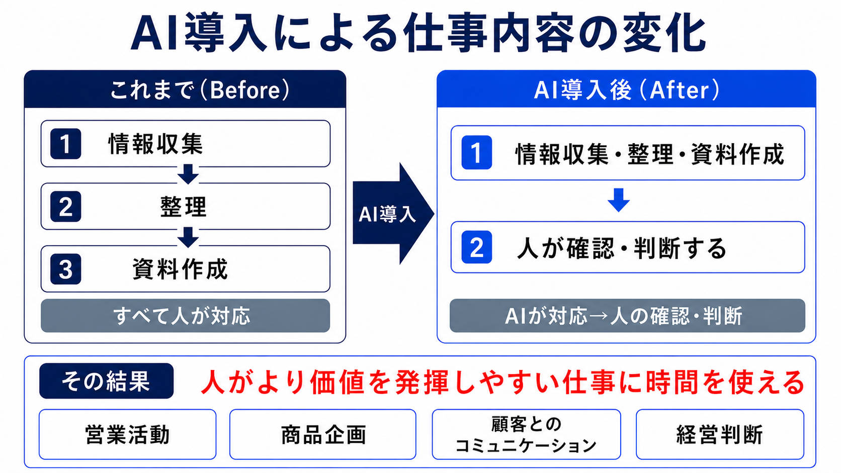 AI導入前後で仕事内容がどう変わるかを示した比較図。導入前は情報収集・整理・資料作成をすべて人が行い、導入後はAIが情報収集・整理・資料作成を支援し、人が確認・判断する構成に変わる