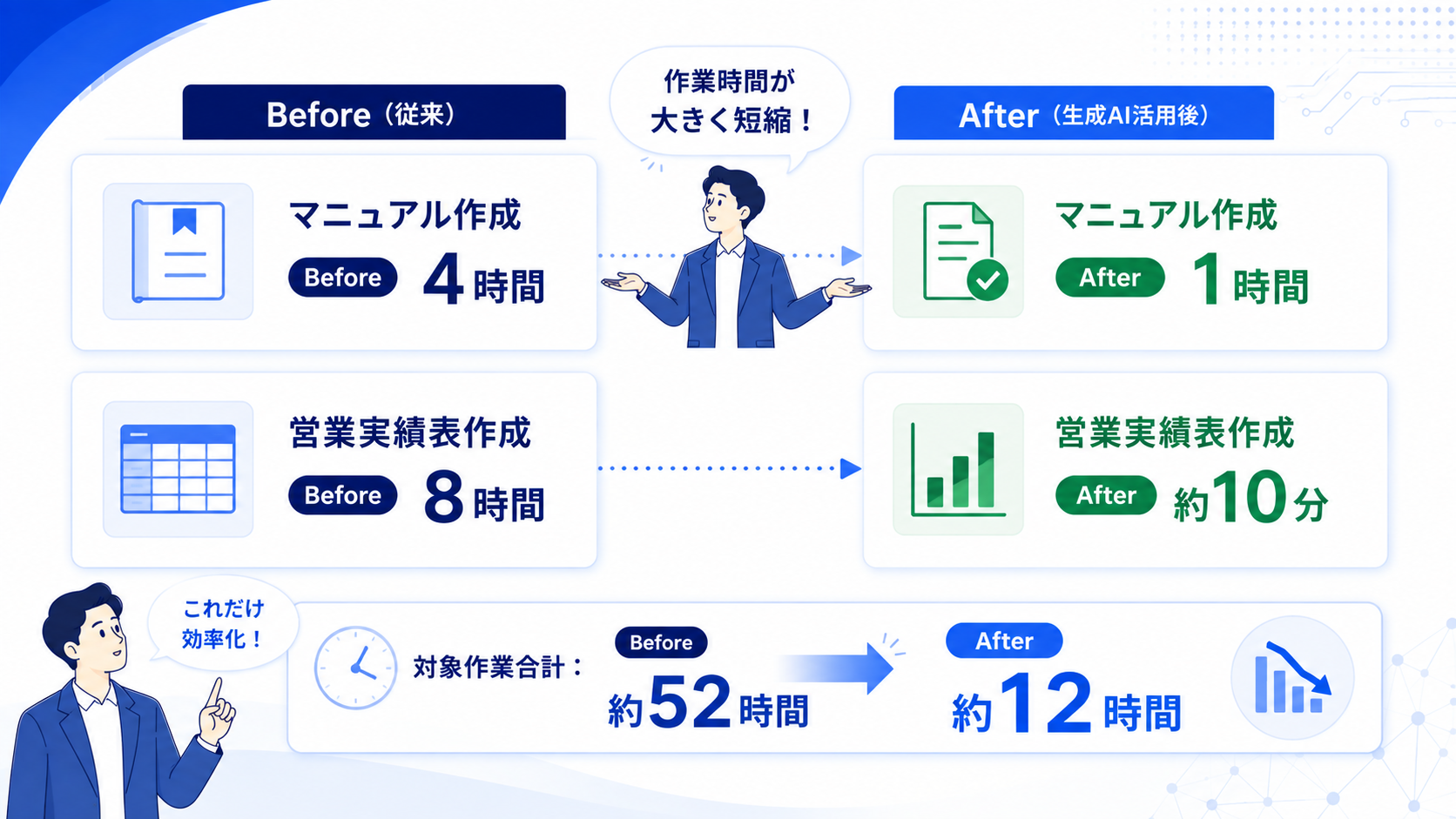 伸栄商事の対象作業(マニュアル作成・営業実績表作成など)が、導入前の計約52時間から導入後は約12時間まで短縮されたことを、業務ごとのBefore・Afterで示した図