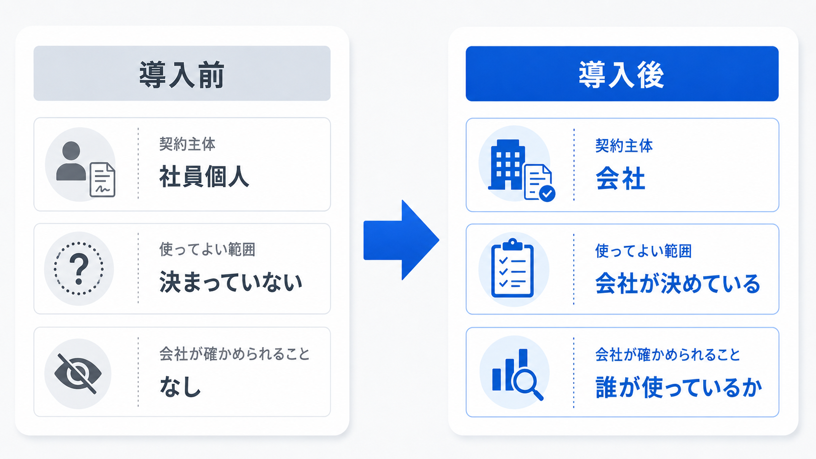個人契約・ルールなしの状態から、会社契約・使ってよい範囲が決まった状態への移行を示す図