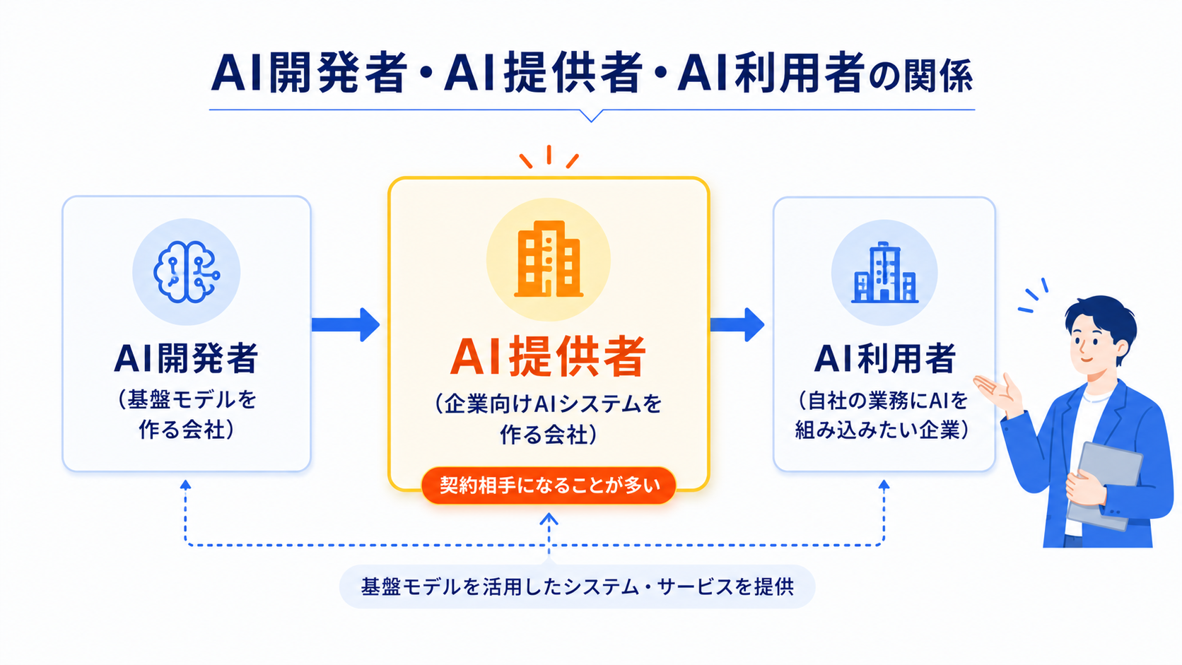 AI開発者(基盤モデルを作る会社)、AI提供者(企業向けAIシステムを作る会社)、AI利用者(自社の業務にAIを組み込みたい企業)の3者の関係を示した図