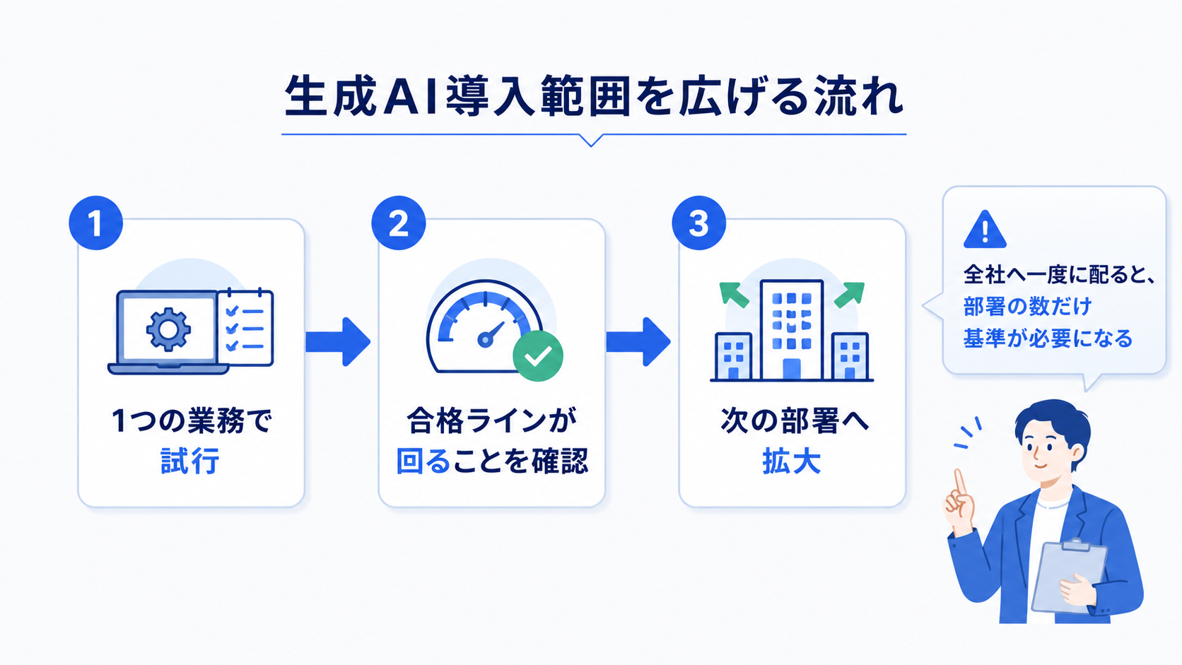 導入範囲を1つの業務から始めて、動作を確認しながら次の部署へ広げていく進め方を示した図