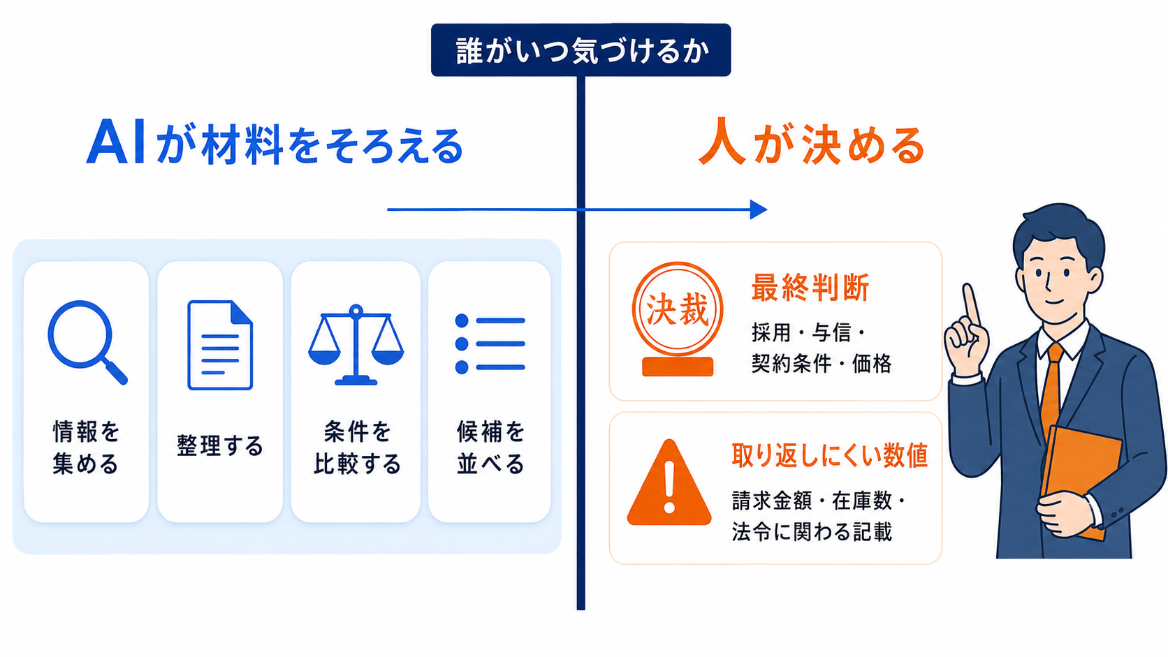 AIが判断材料をそろえ、人が最終判断を持つという役割分担を境界線で示し、任せきりにしない業務の条件を並べた図