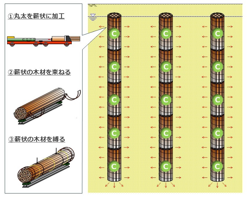 木質コラムによる液状化対策の概要｜飛島建設株式会社のHPより