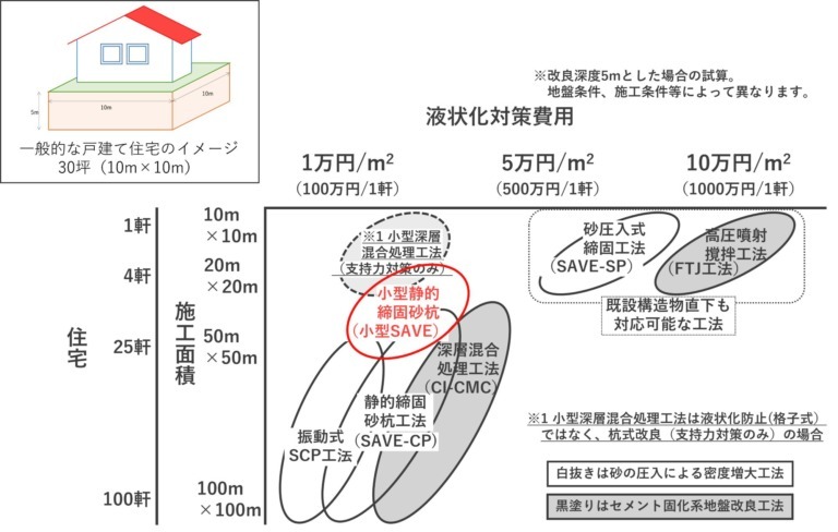 液状化対策コストのイメージ（(株)不動テトラホームページより