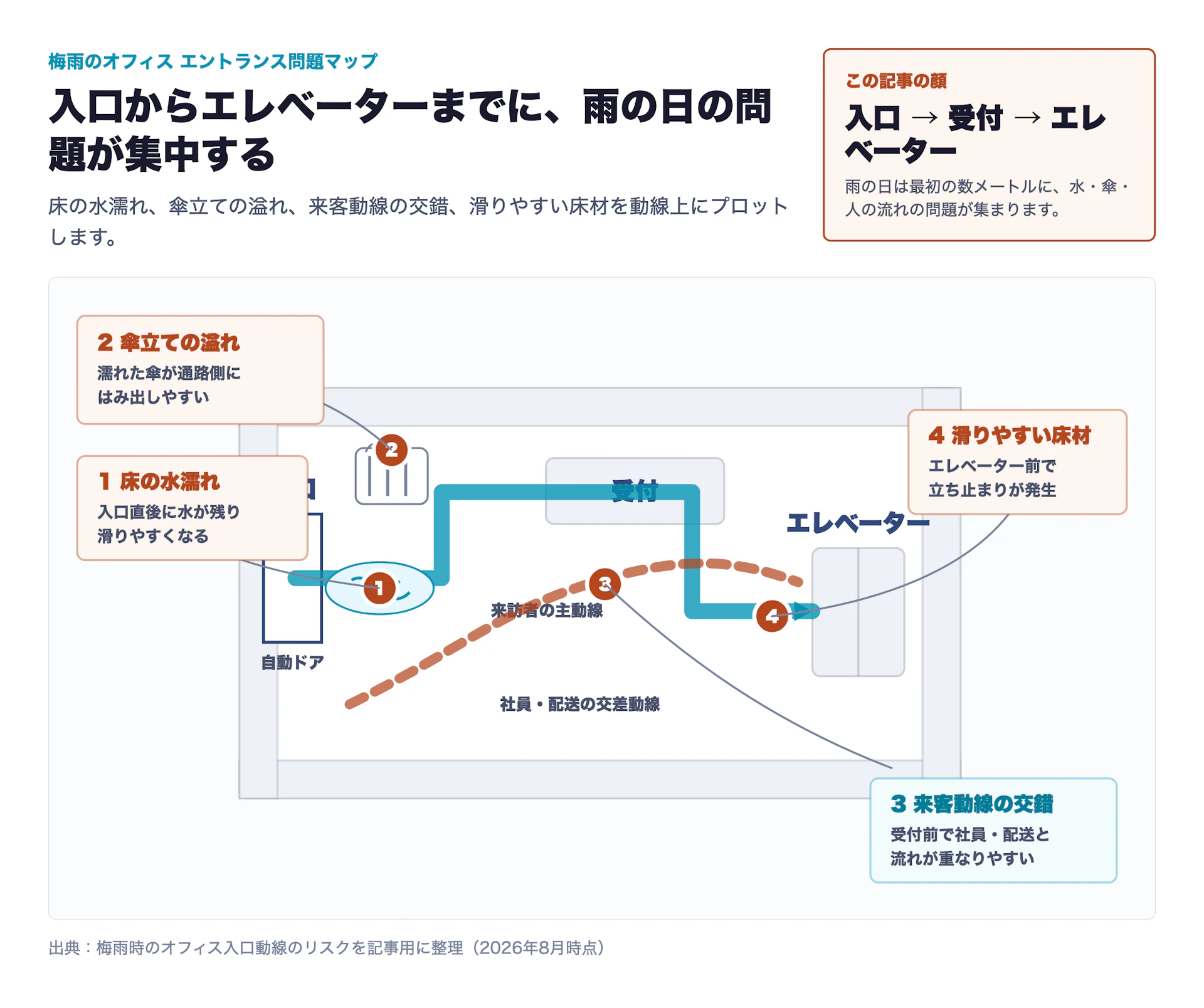 オフィス移転で見落とされがちなエントランス設計｜来客動線・雨の日運用のチェックリスト