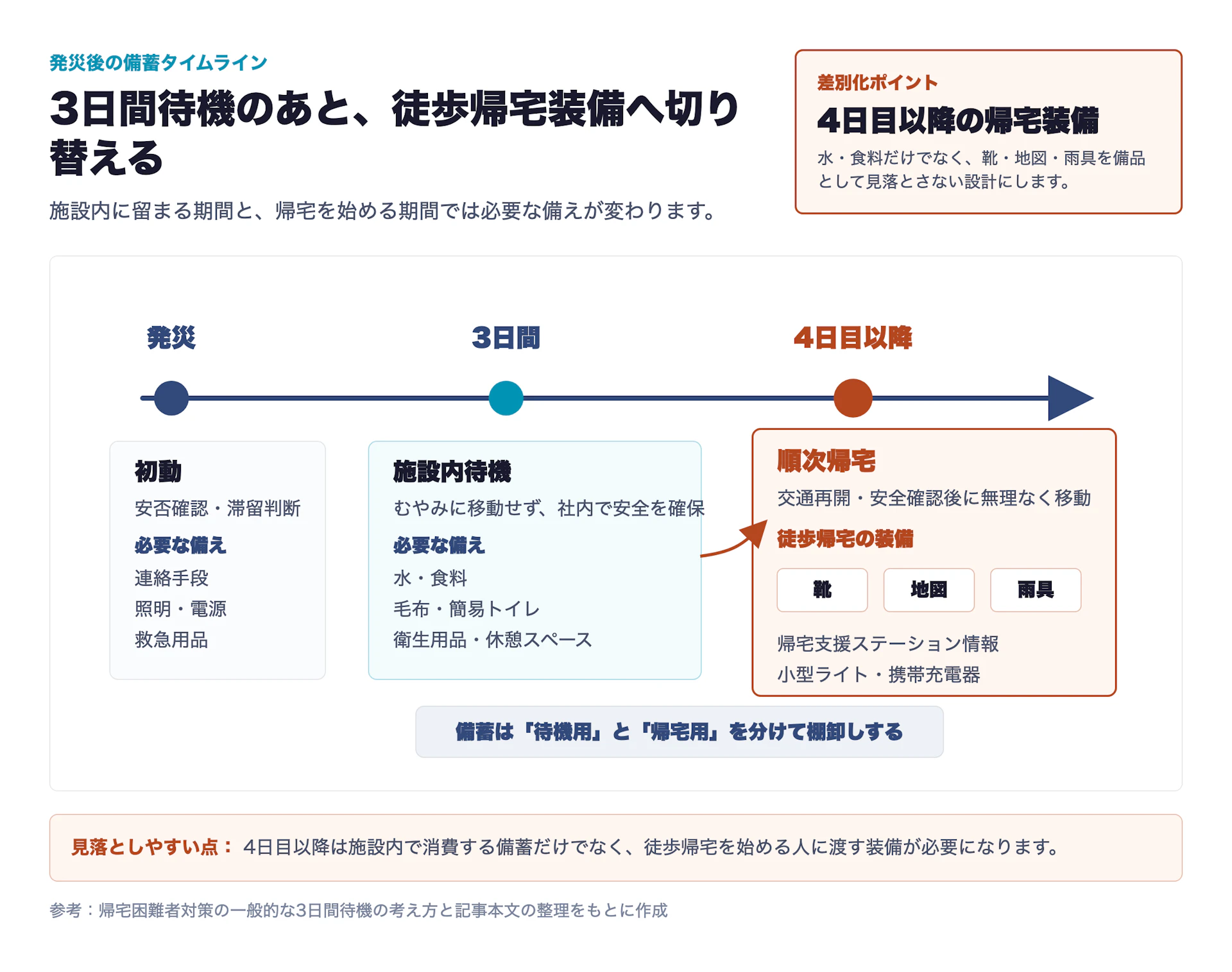 オフィスの防災備蓄、何をどれだけ置くか｜条例の「3日分」と見落とされる「4日目」