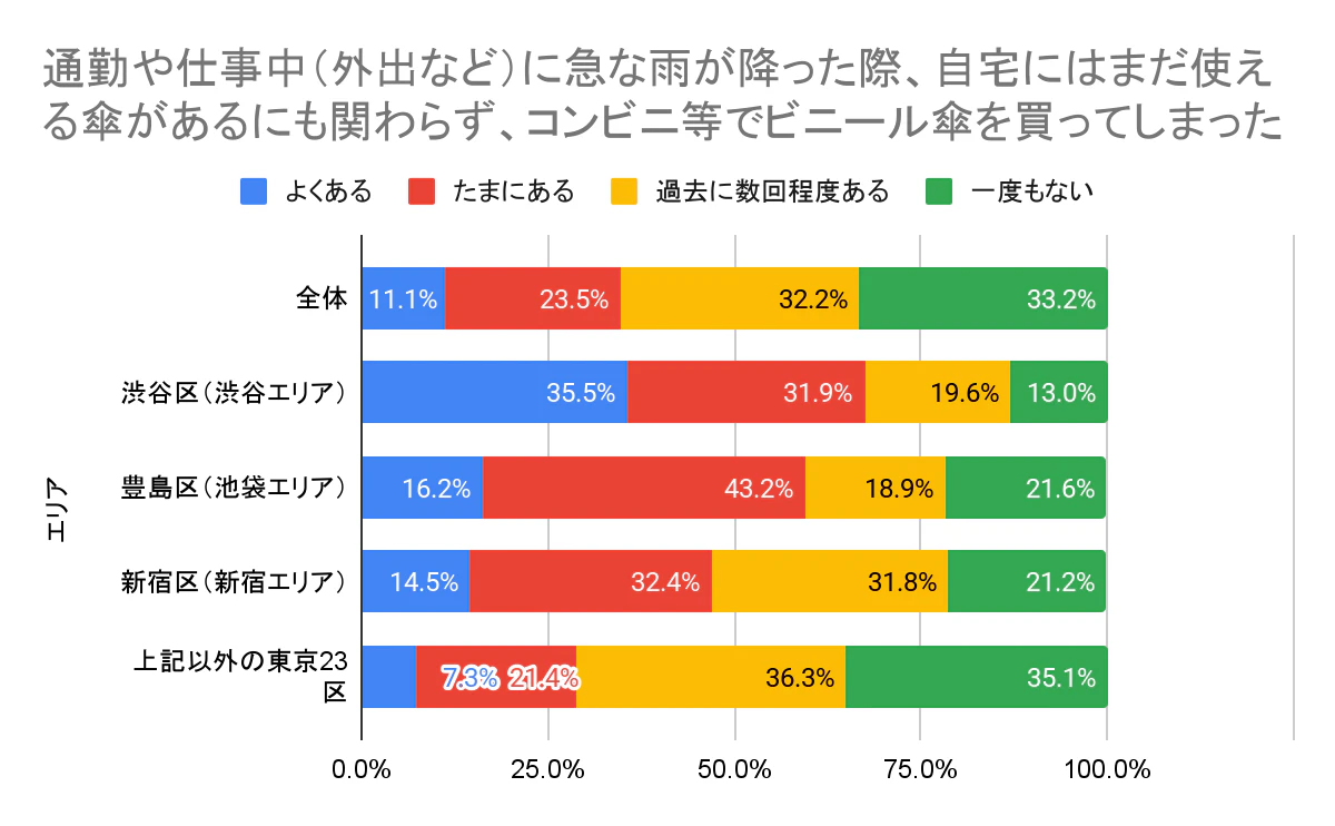 家に傘があるのにビニール傘を購入した経験