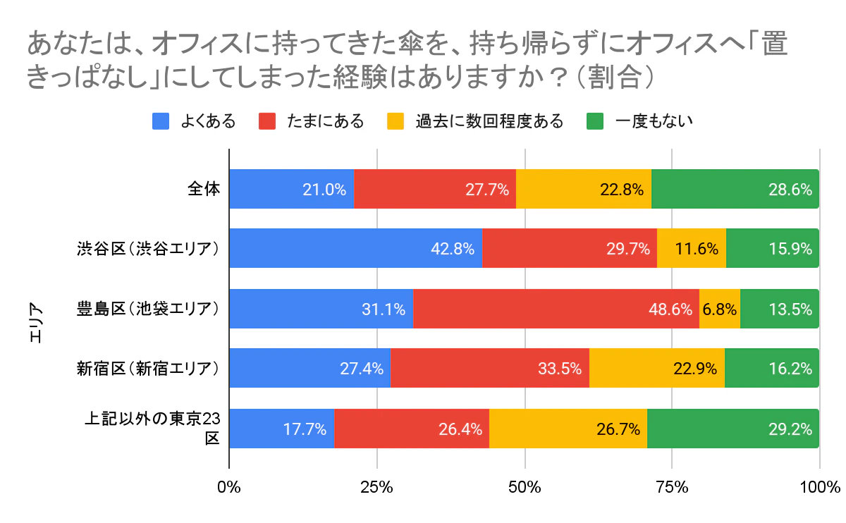 オフィスに傘を置きっぱなしにした経験