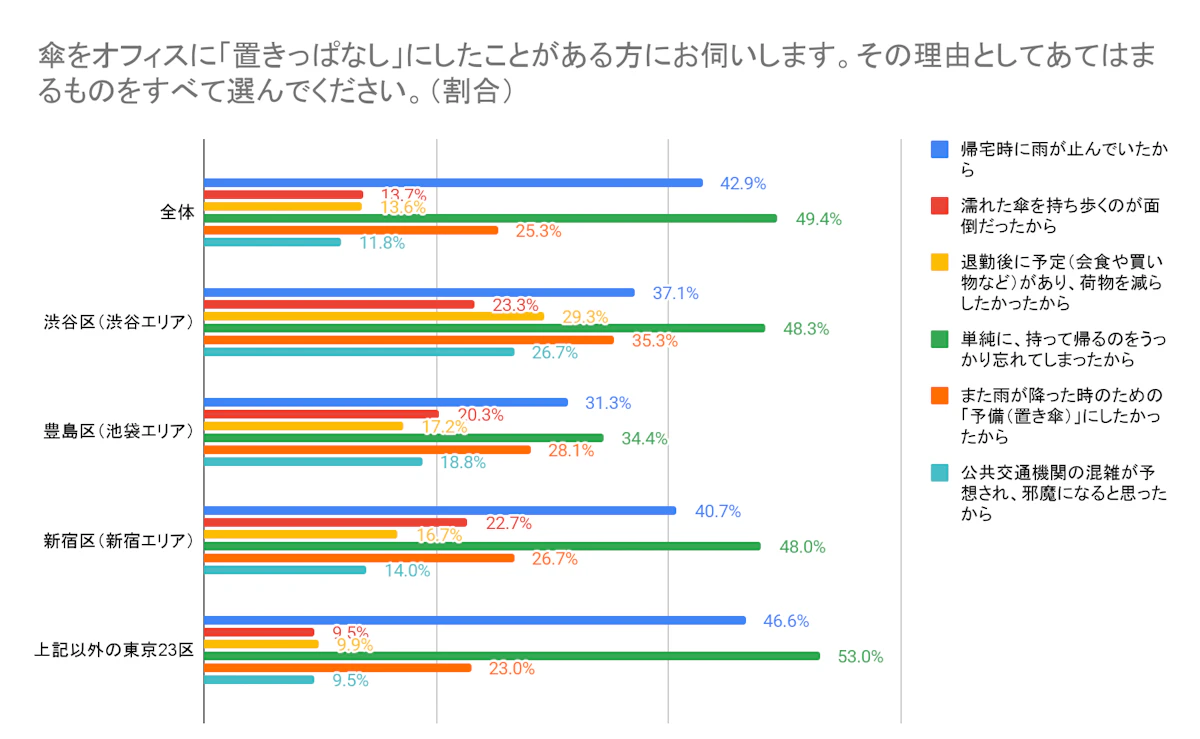 傘を置きっぱなしにした理由