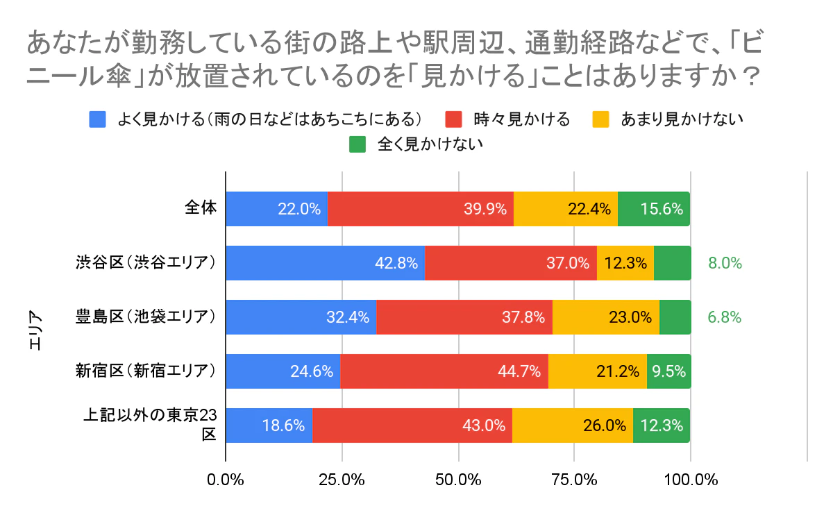放置されたビニール傘を見かける頻度