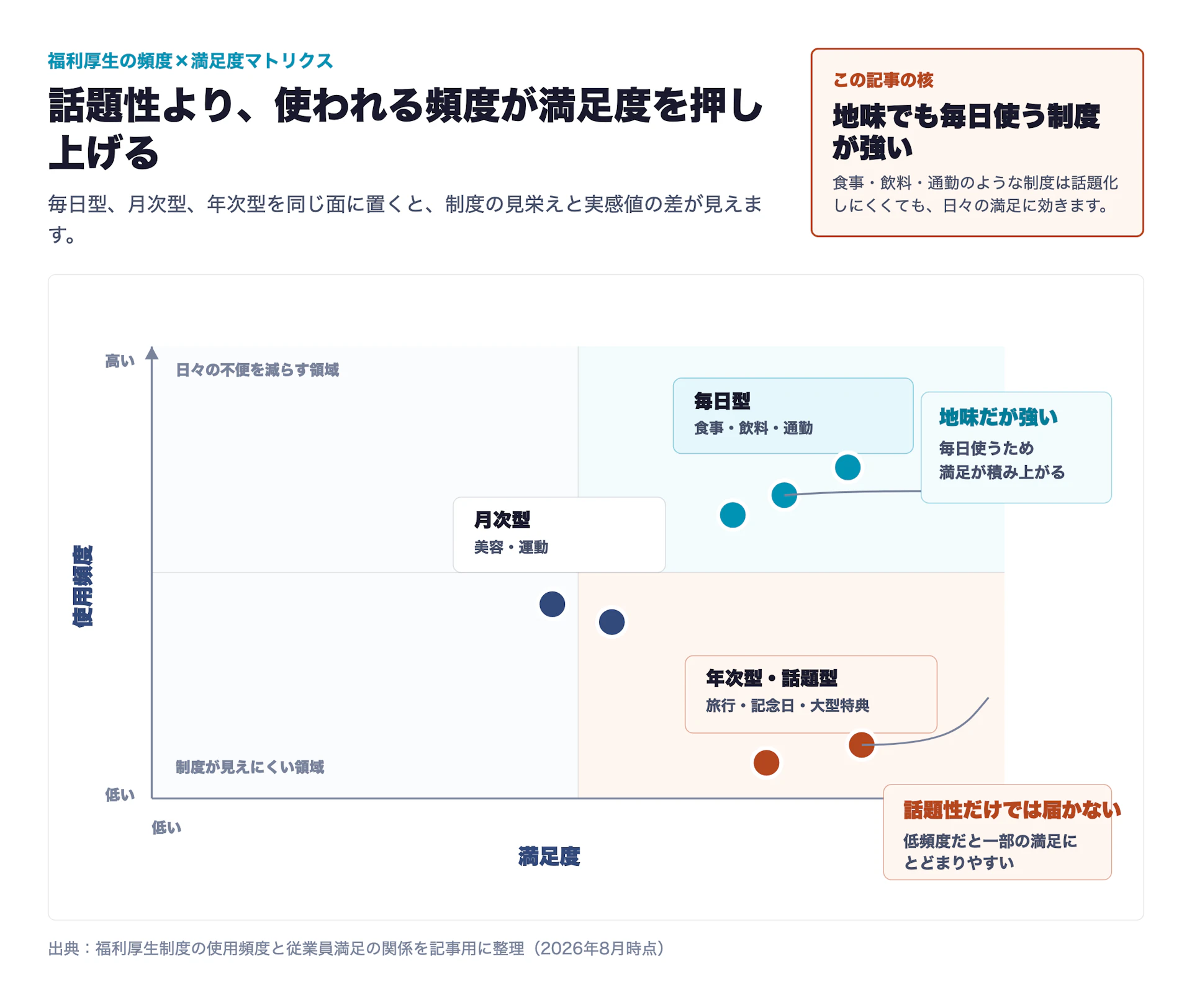 ユニークな福利厚生30選｜「使われる制度」は使用頻度で決まる