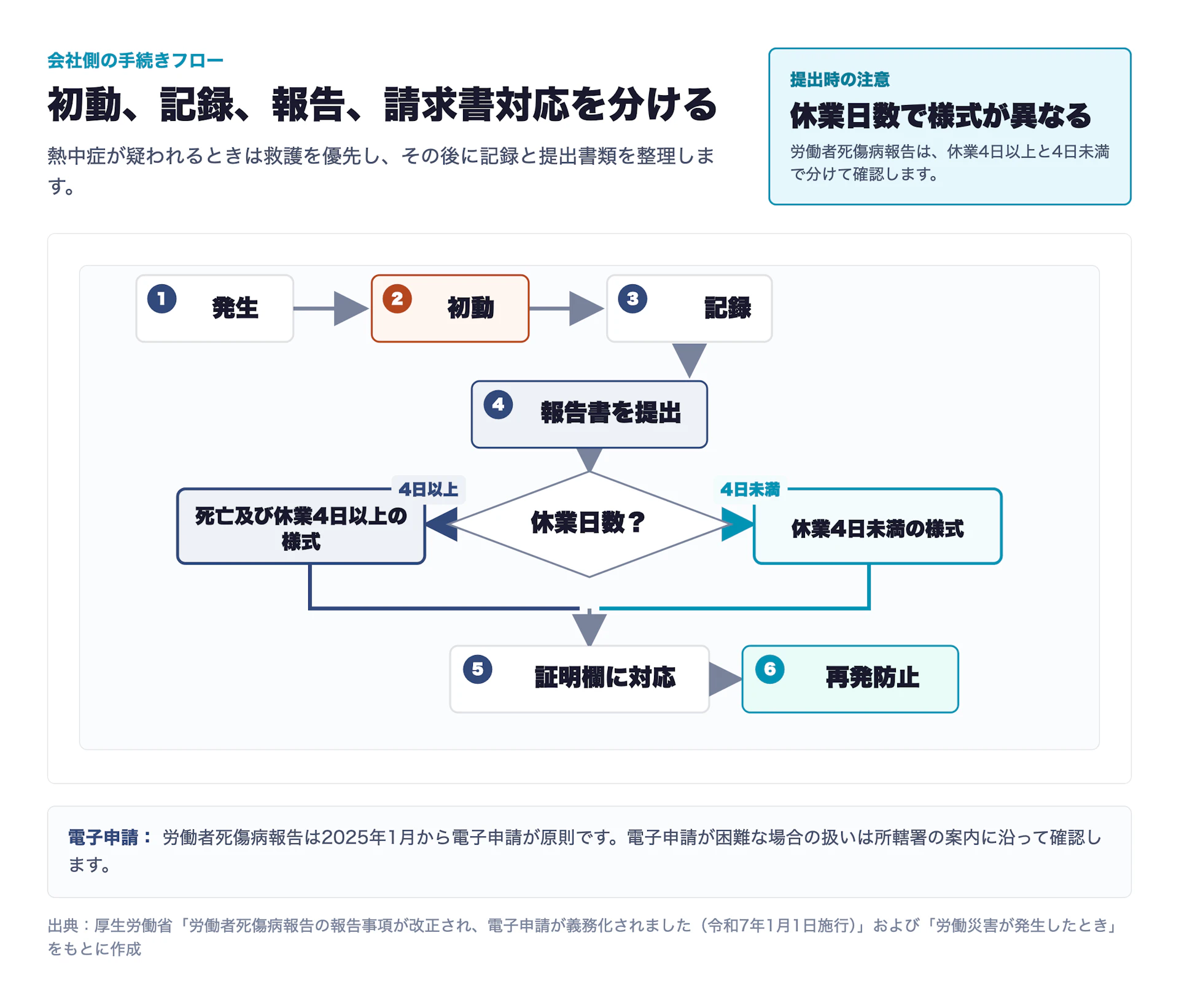 熱中症は労災になる？認定の仕組みと会社がやるべき手続き【企業側の実務ガイド】