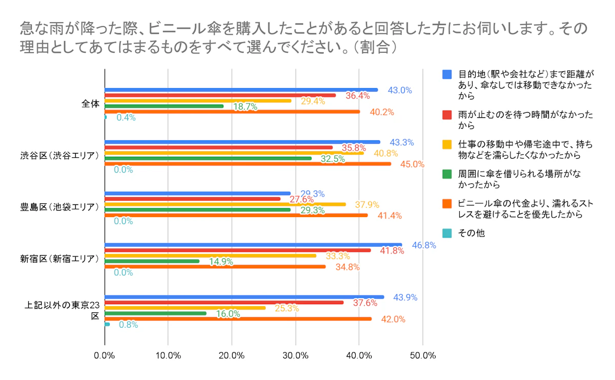 ビニール傘を購入した理由