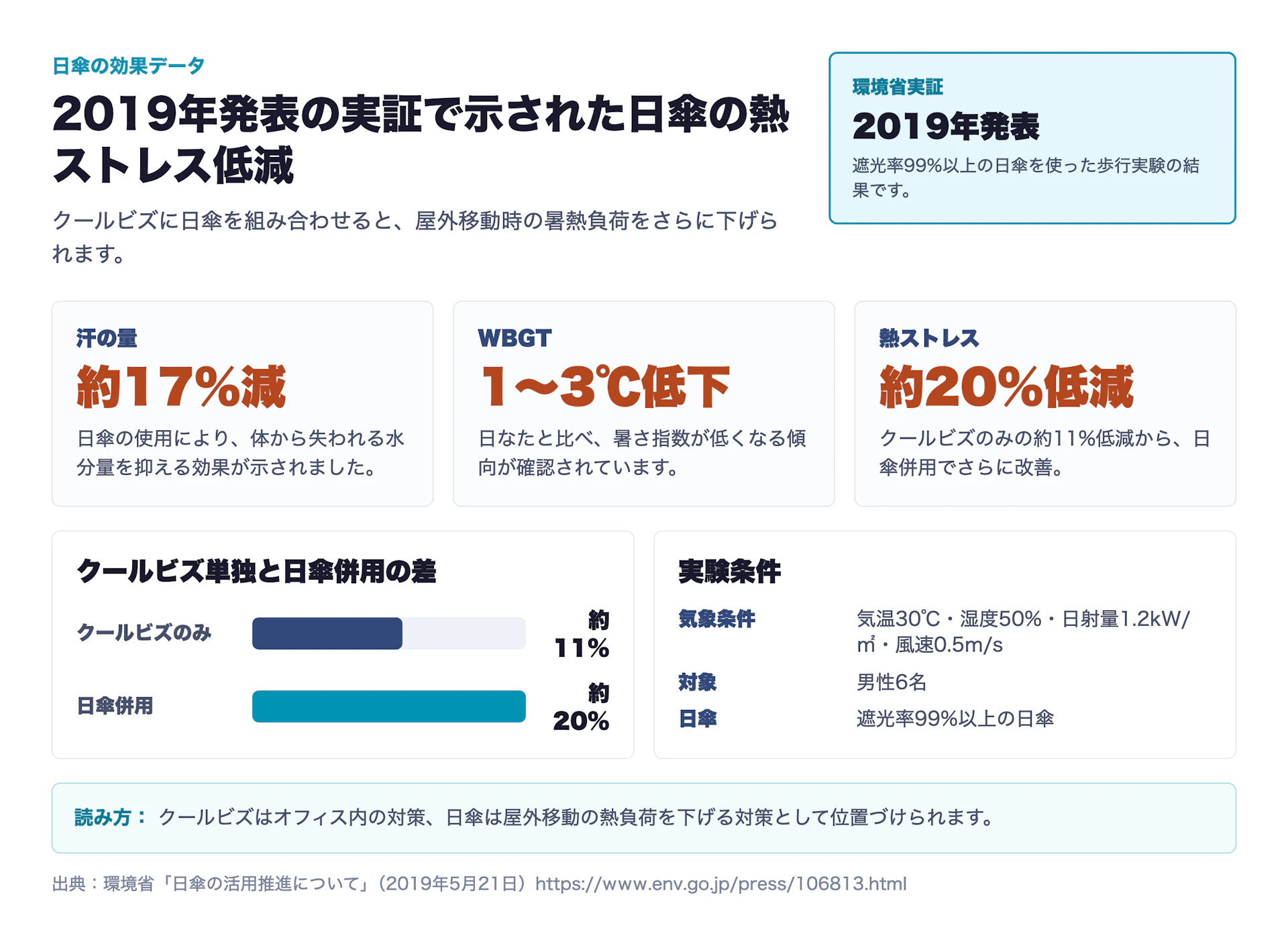 クールビズだけでは足りない｜オフィスは28℃、通勤路は35℃のギャップ