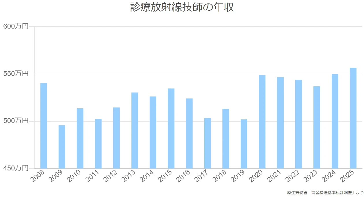 診療放射線技師の年収