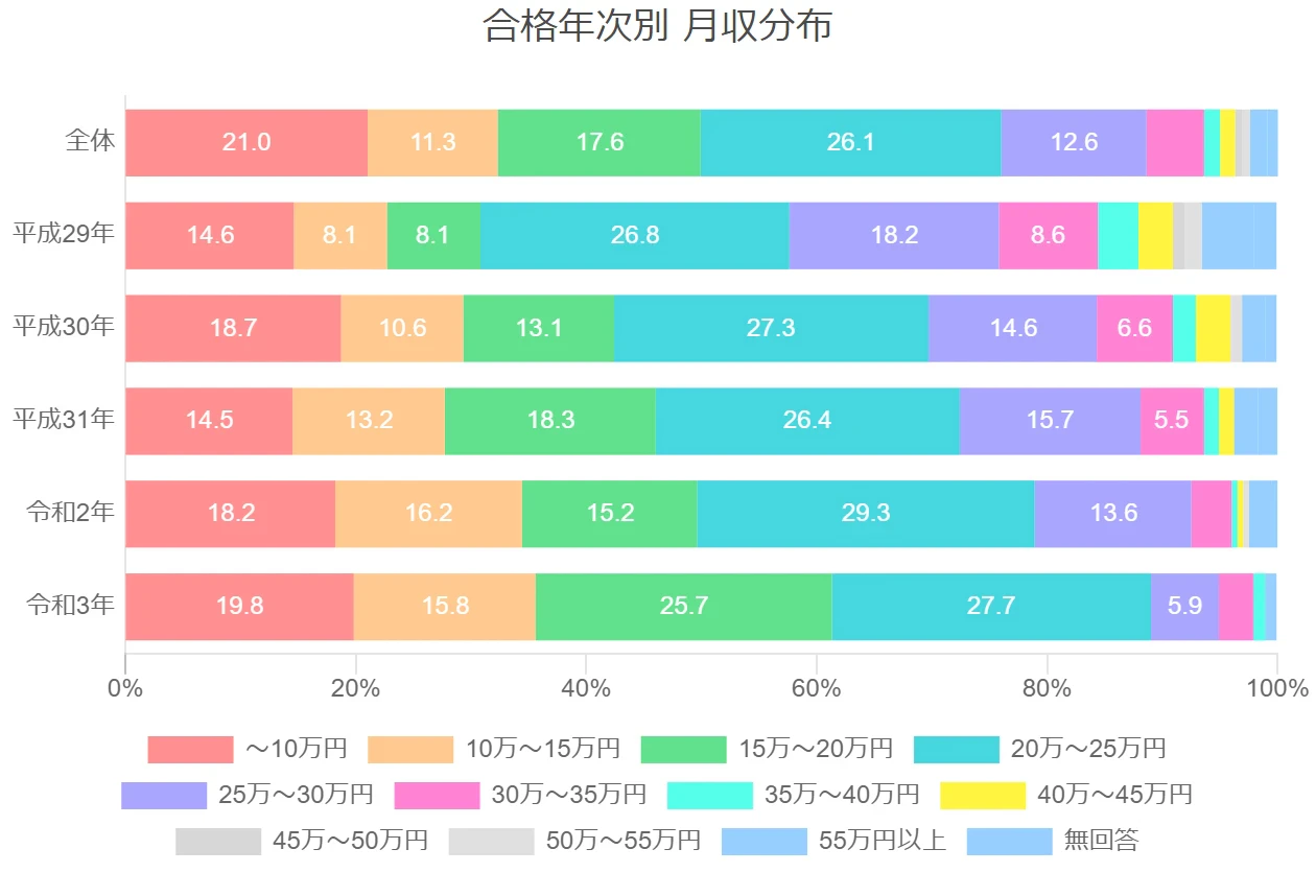 合格年次別 月収分布