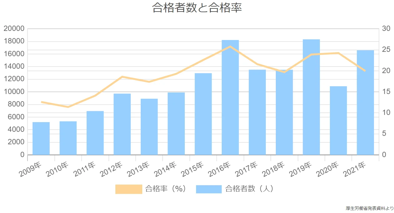 合格者数と合格率