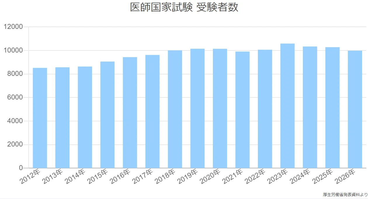 医師の国家試験【2026年】日程、難易度・合格率を調査 | 教えて