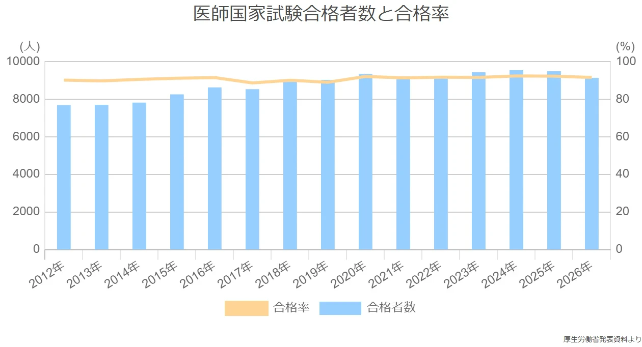 医師の国家試験【2026年】日程、難易度・合格率を調査 | 教えて