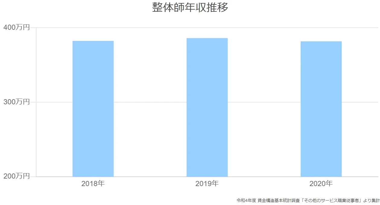 整体師年収推移