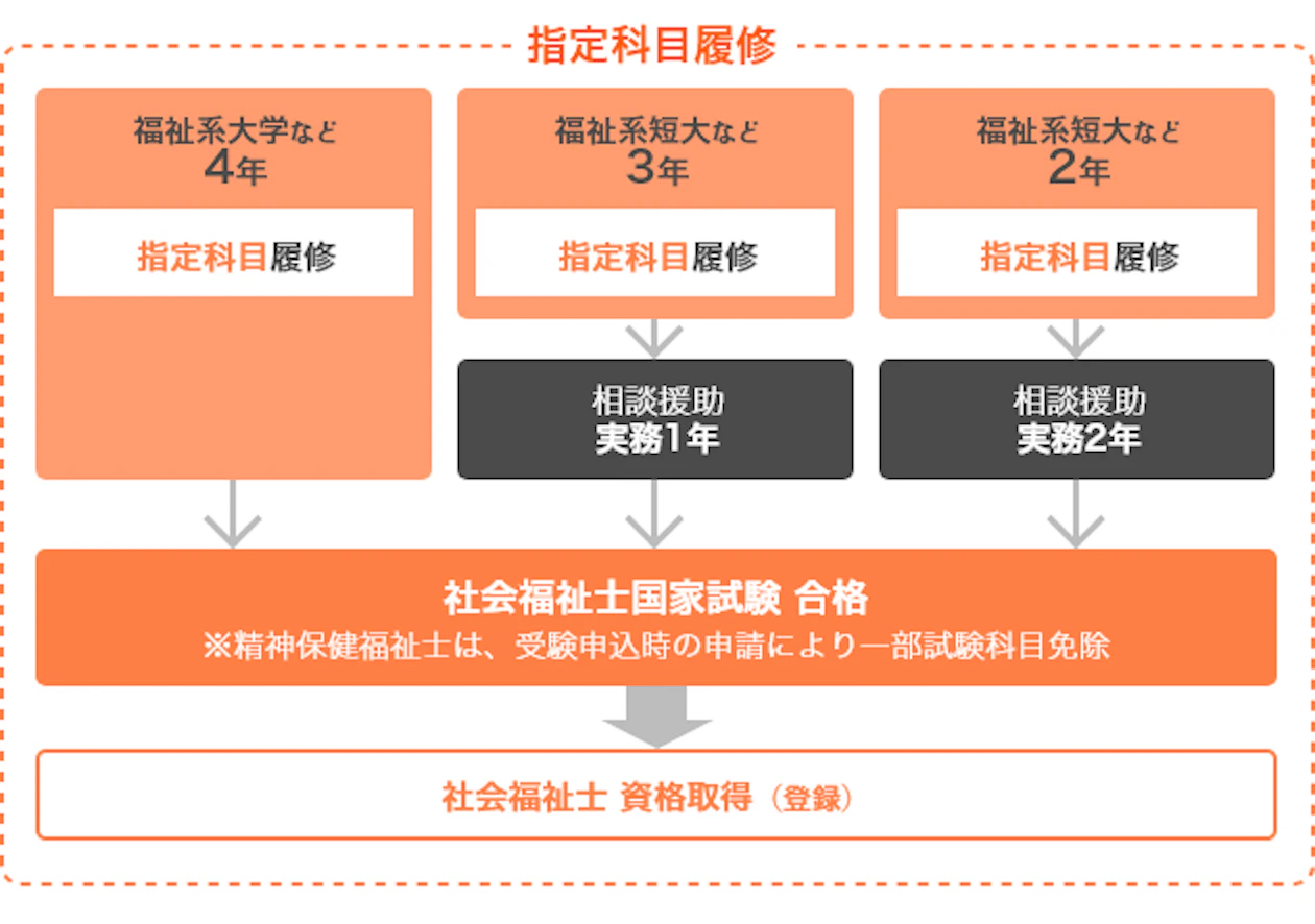 社会福祉士になるための受験資格、実務経験、社会人からのルートを解説