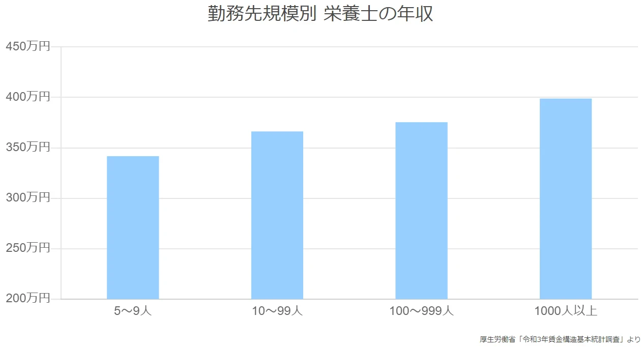 勤務先規模別 栄養士の年収