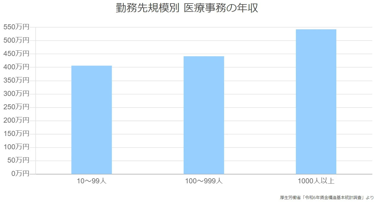 医療 事務 年収