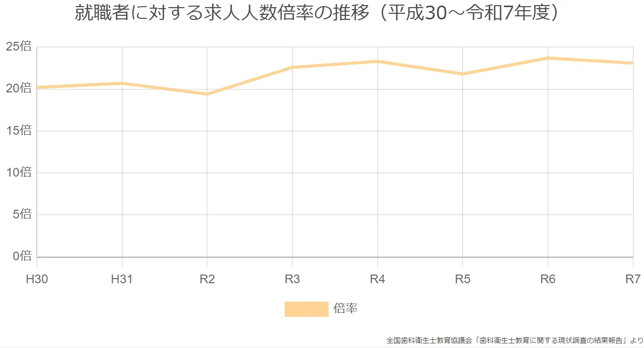 就職者に対する求人人数倍率の推移（平成30～令和7年度）