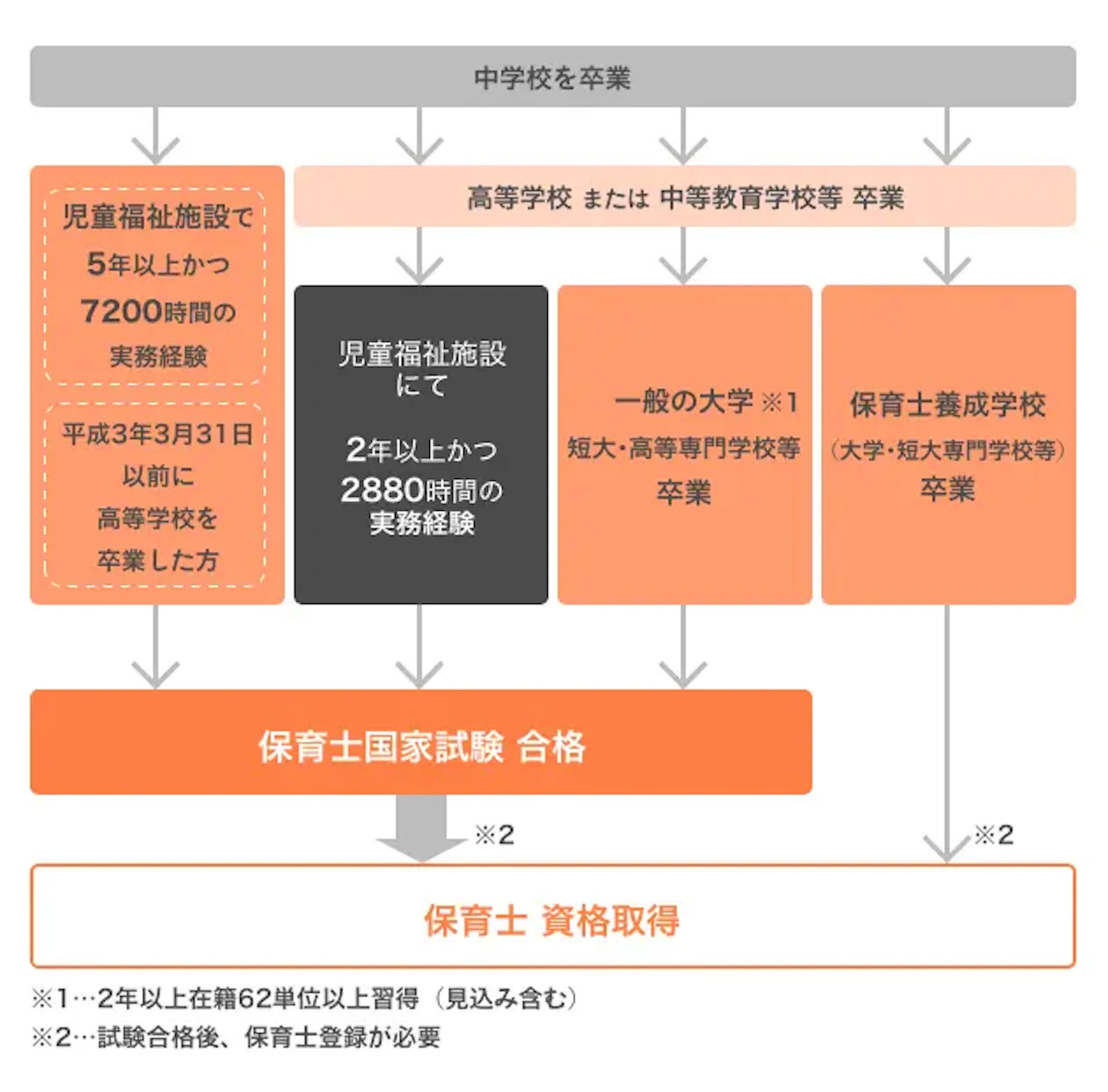 保育士になるには？資格取得ルートや仕事内容、年収など紹介 | 教えて