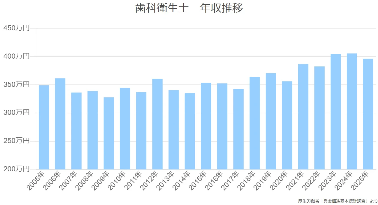 歯科 衛生 士 年収