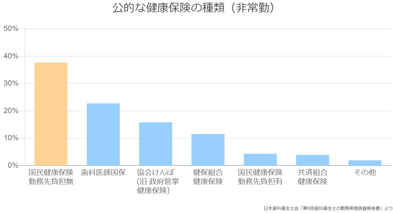 公的な健康保険の種類（非常勤）