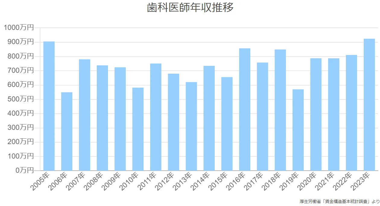歯科医師年収推移
