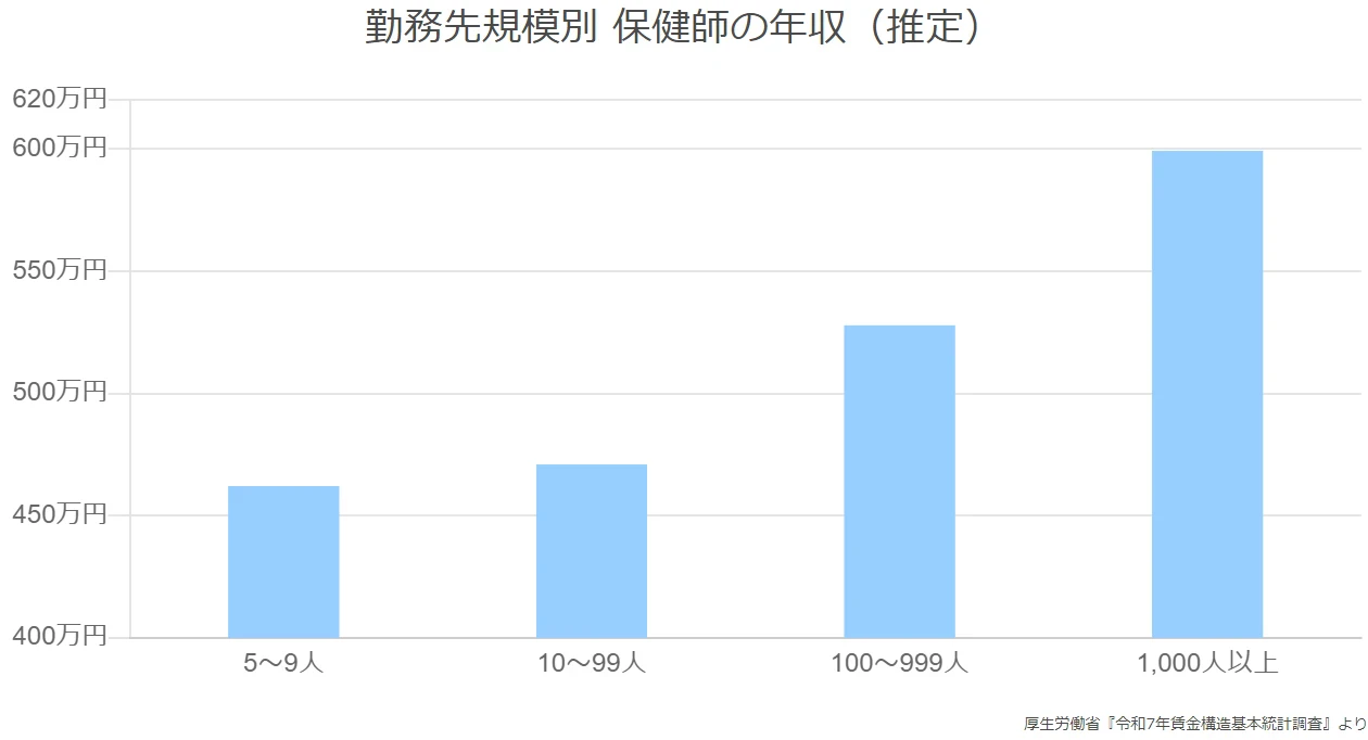 勤務先規模別 保健師の年収（推定）