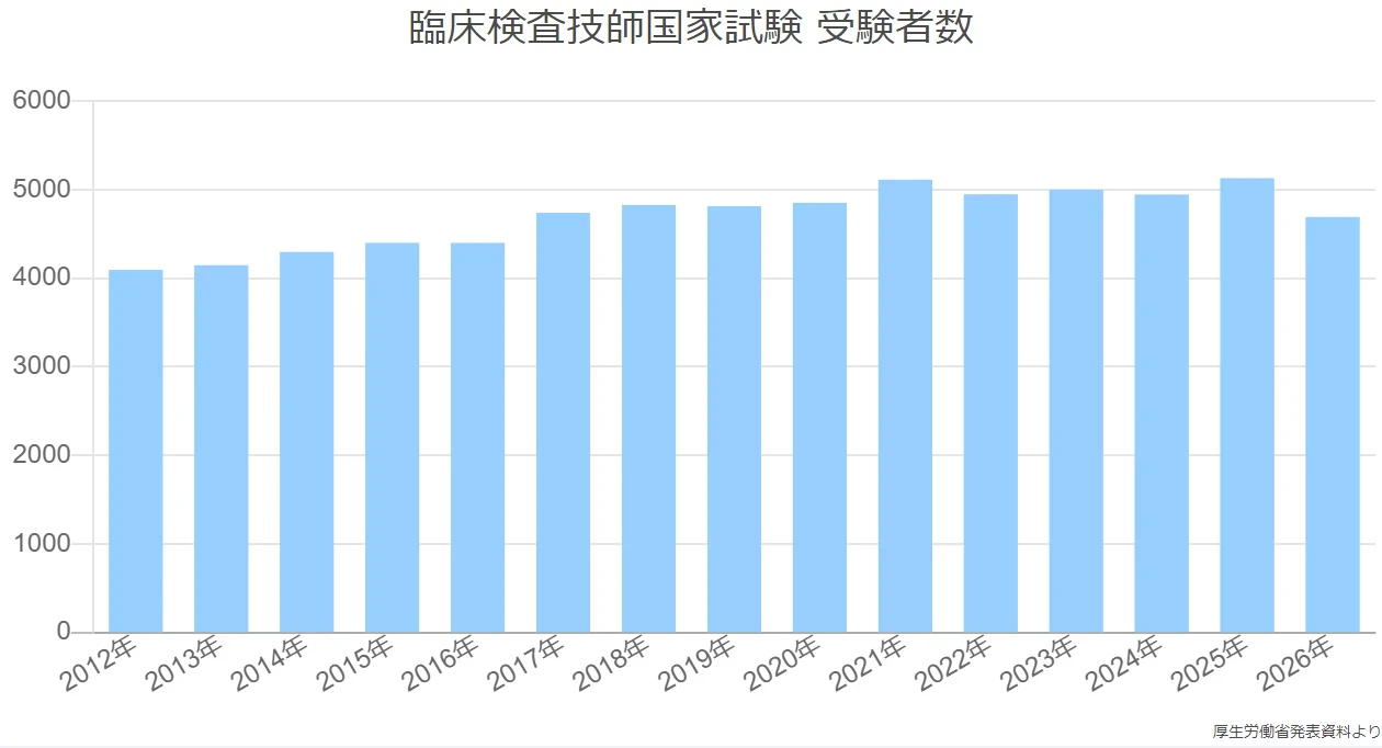 臨床検査技師国家試験 受験者数