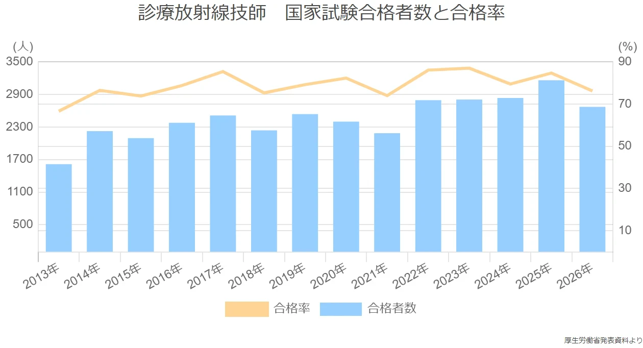 放射線 技師 国家 試験 合格 率