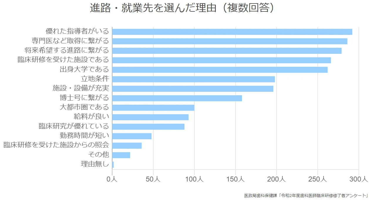進路・就業先を選んだ理由（複数回答）