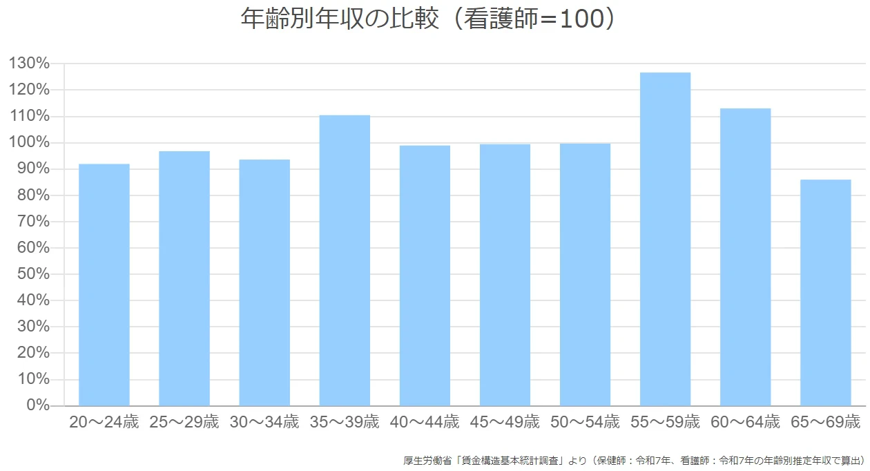 年齢別年収の比較（看護師=100）