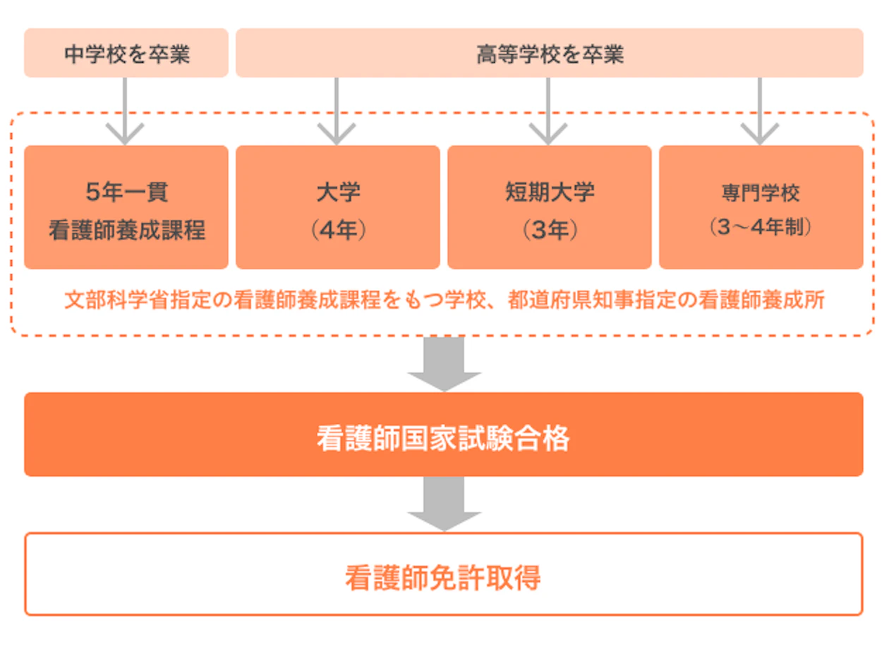 看護師になるには