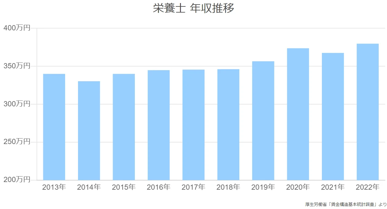 栄養士 年収推移