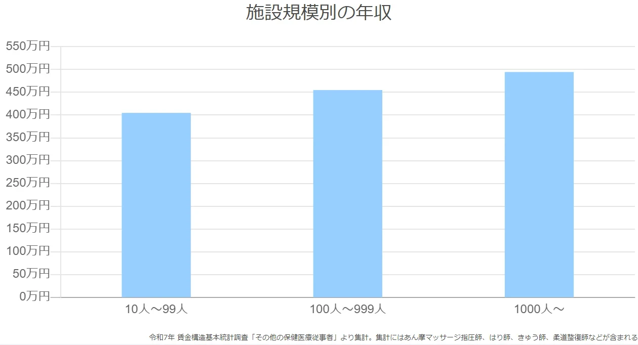 施設規模別の年収