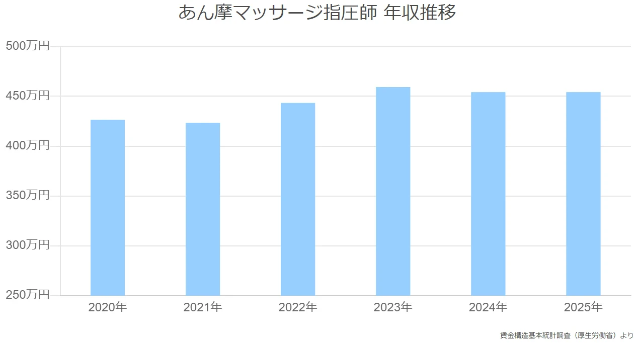 あん摩マッサージ指圧師 年収推移
