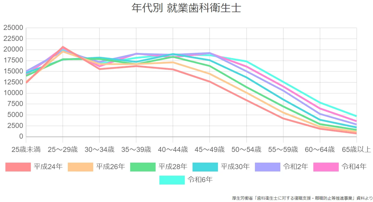 年代別 就業歯科衛生士