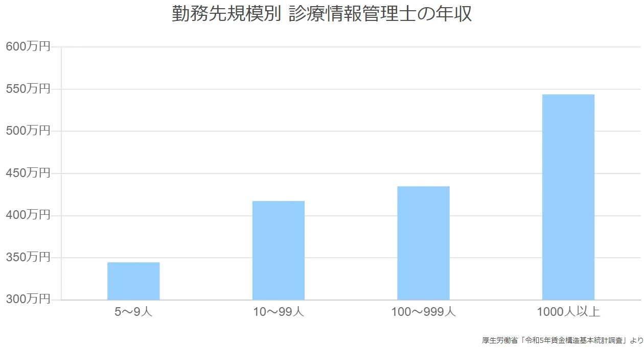 勤務先規模別 診療情報管理士の年収
